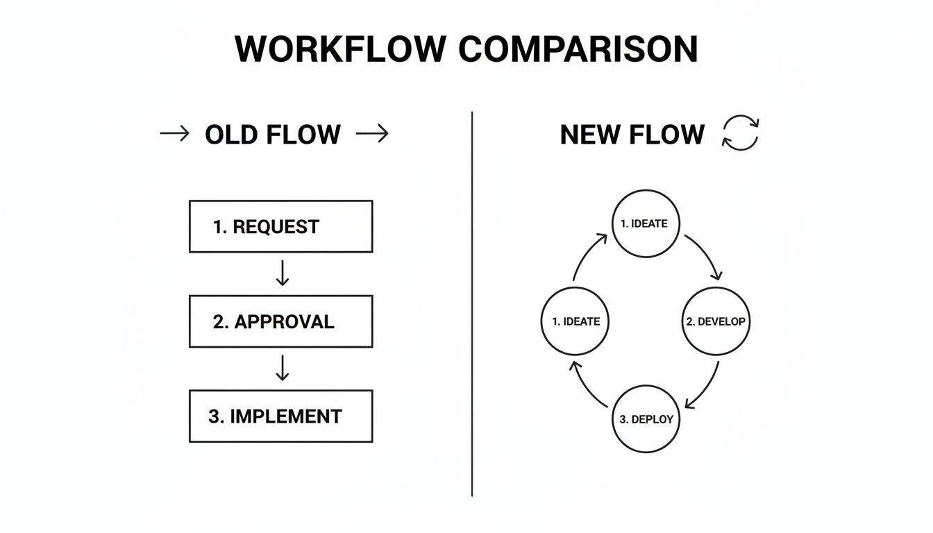 Workflow comparison contrasting a linear old flow (Request, Approval, Implement) with an iterative new flow (Ideate, Develop, Deploy).
