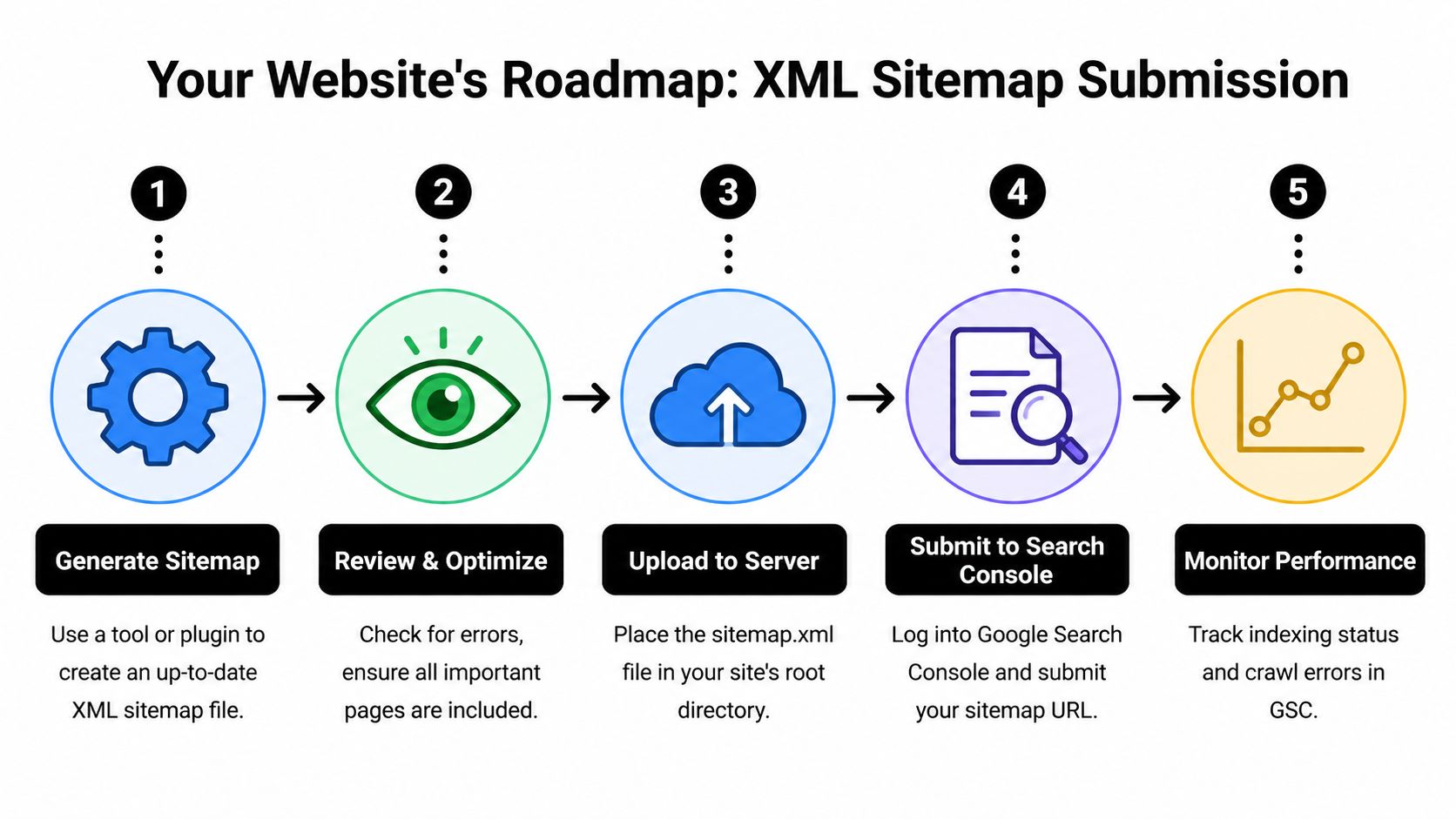 A five-step infographic showing the roadmap for creating and submitting an XML sitemap to search engines.