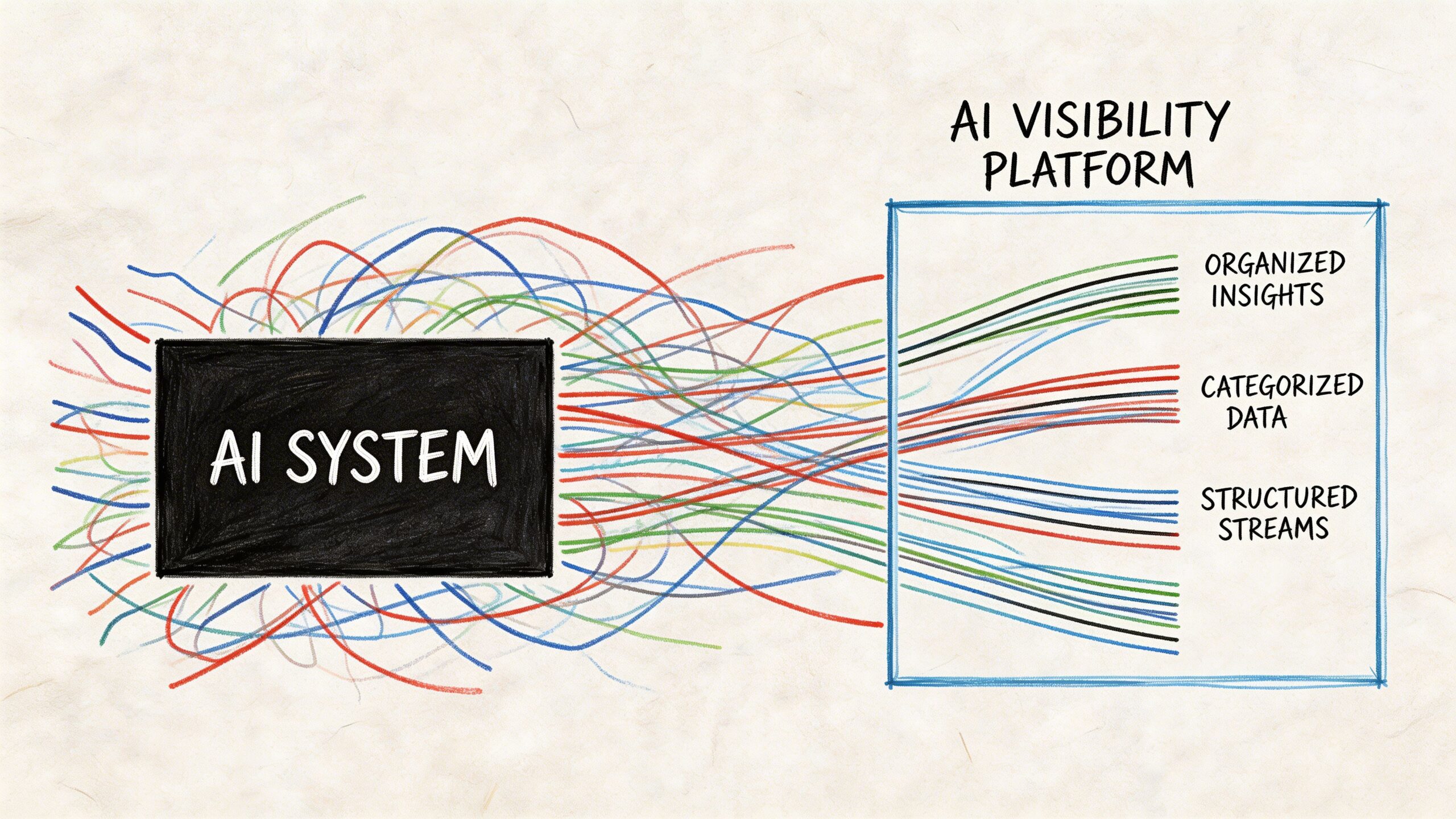A diagram showing a chaotic AI system becoming organized insights, categorized data, and structured streams via a platform.