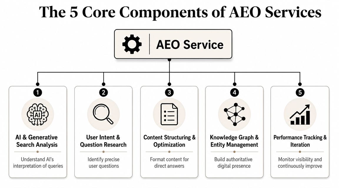 A diagram illustrating the five core components of Answer Engine Optimization services for digital marketing strategy.