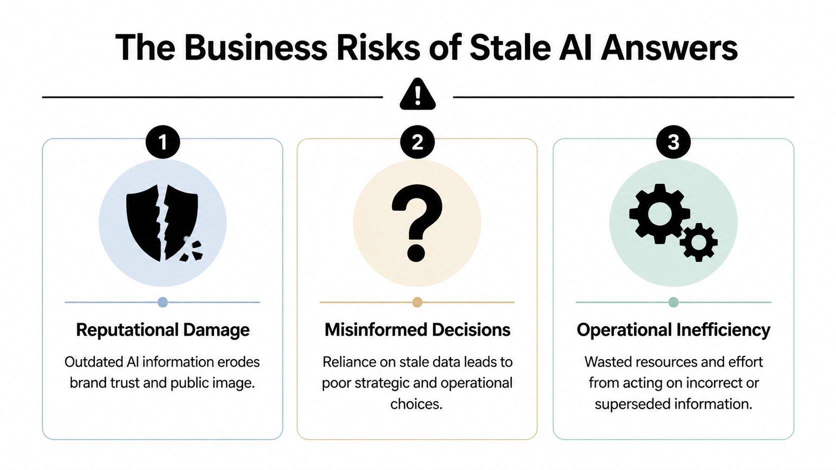 An infographic showing three main business risks of using stale AI answers: reputational damage, misinformed decisions, and operational inefficiency.