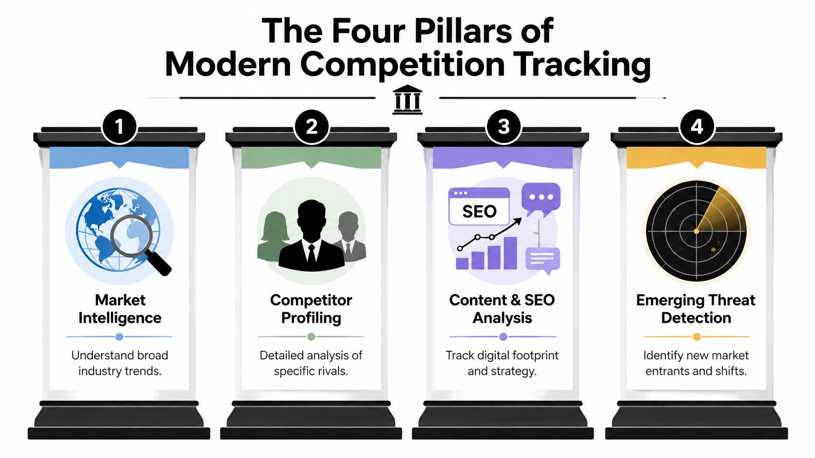 An infographic titled The Four Pillars of Modern Competition Tracking detailing four essential business analysis strategies.