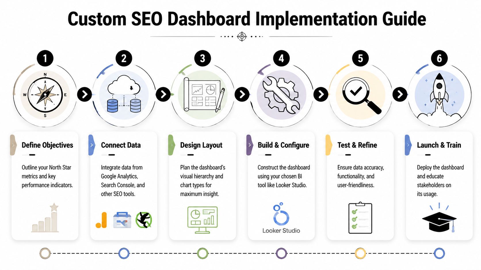 A six-step infographic guide detailing the process for implementing a custom SEO dashboard for business metrics.