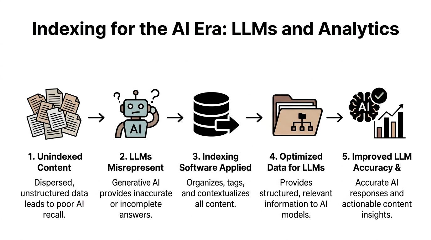 Indexing for the AI Era: LLMs and Analytics