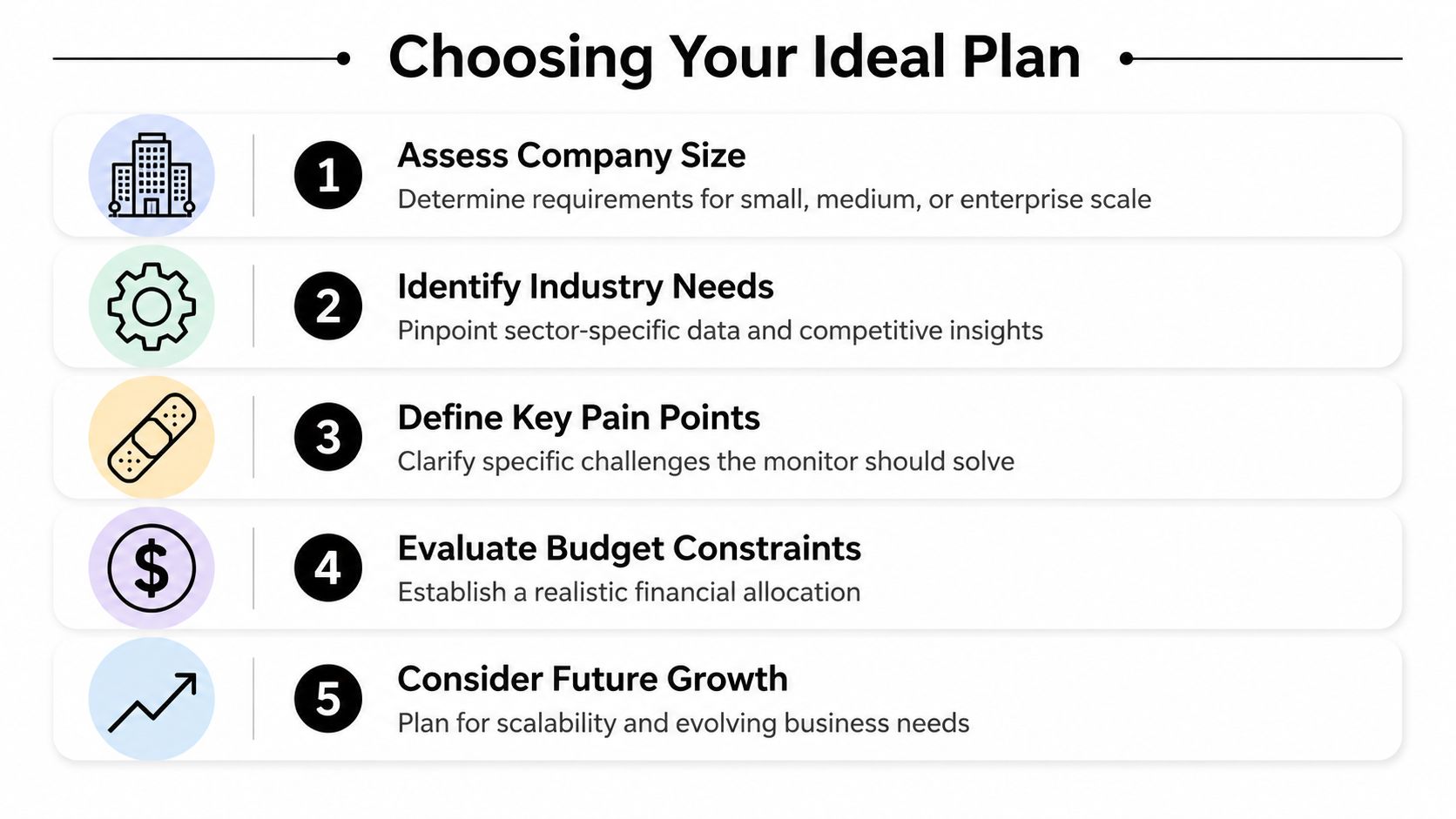 A five-step infographic guide on choosing an ideal business plan for monitor services.