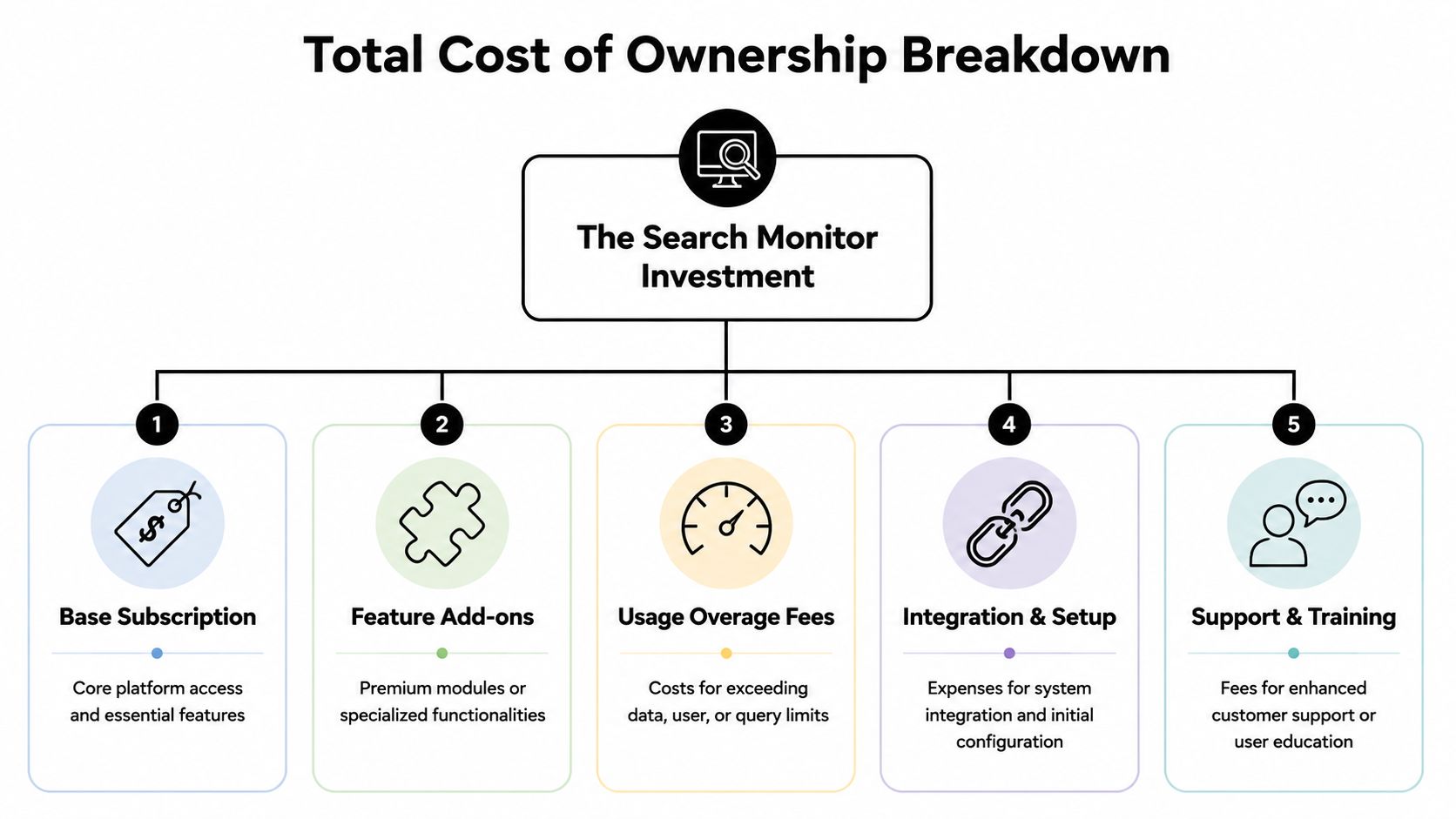 A diagram illustrating the five key components that make up the total cost of ownership for The Search Monitor.